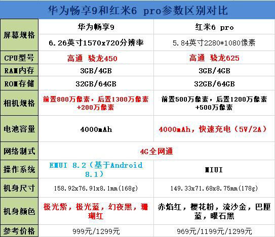 华为畅享9和红米6 pro哪个好