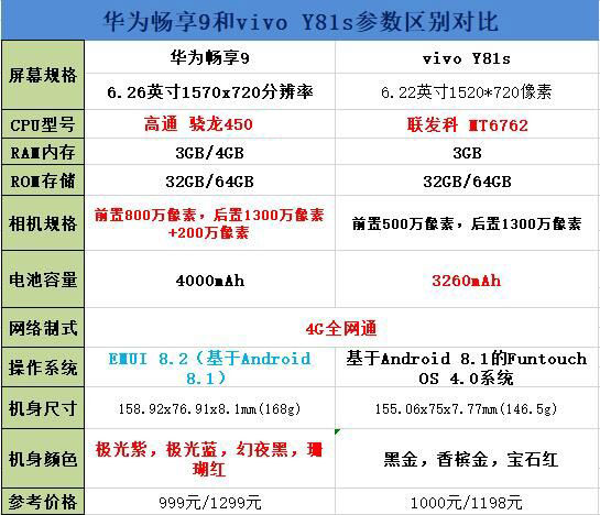 华为畅享9和vivo Y81s哪个好