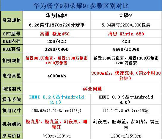 华为畅享9和荣耀9i买谁好