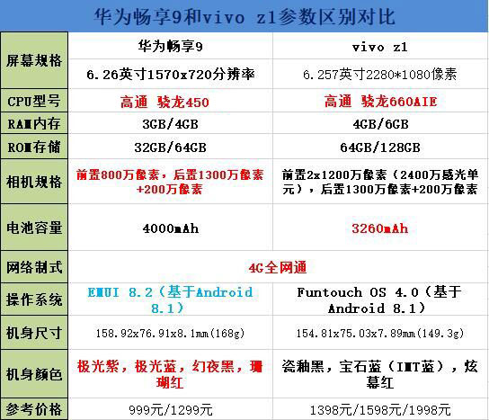 华为畅享9和vivo z1哪个好