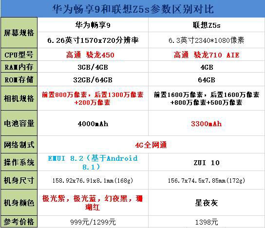 华为畅享9和联想Z5s哪个好