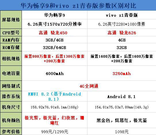 华为畅享9和vivo z1青春版买谁好