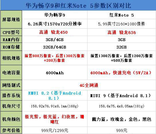 华为畅享9和红米Note 5买谁好