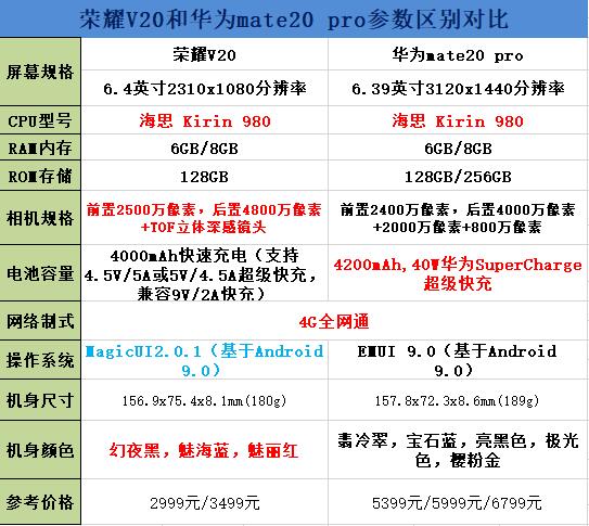 荣耀V20和华为mate20 pro哪个好