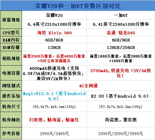 荣耀V20和一加6T哪个好