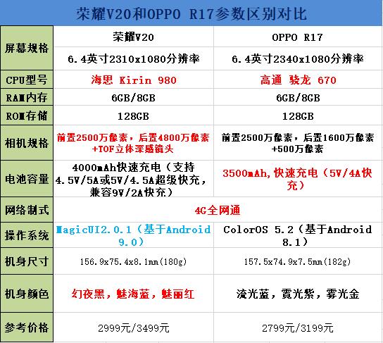 荣耀V20和OPPO R17哪个好