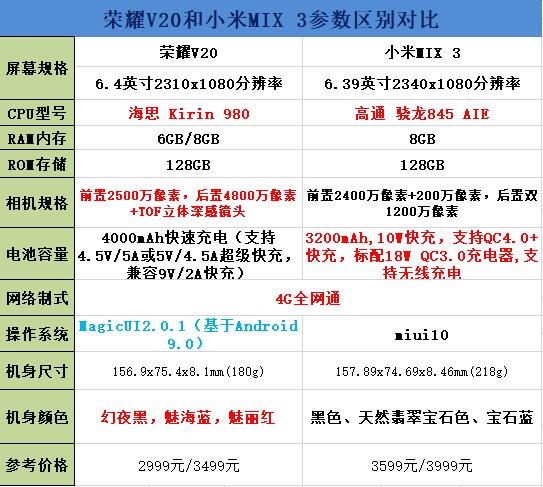 荣耀V20和小米MIX 3选哪个