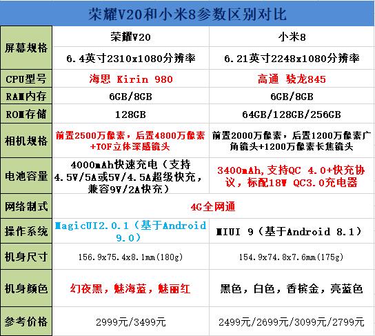 荣耀V20和小米8哪个好