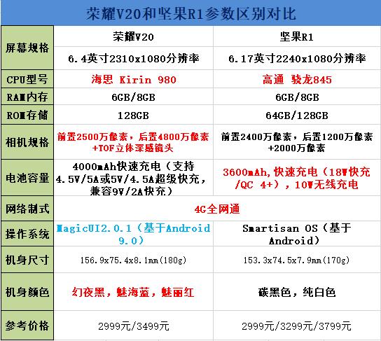 荣耀V20和坚果R1哪个好