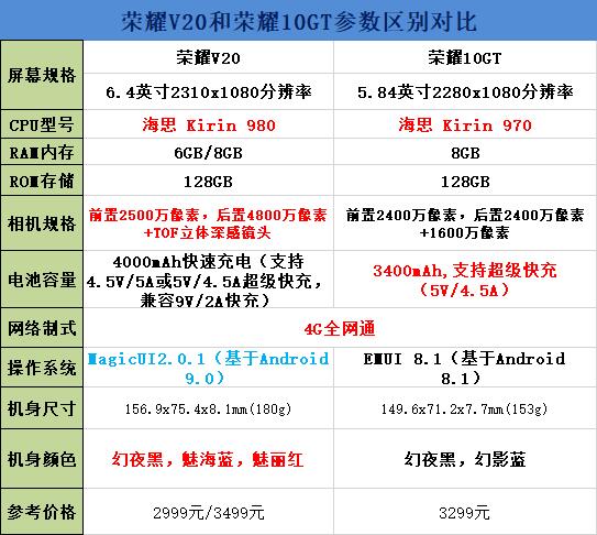 荣耀V20和荣耀10GT哪个好