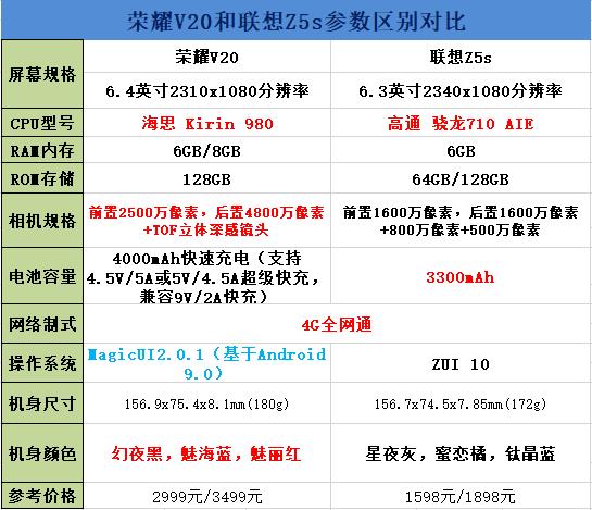 荣耀V20和联想Z5s买哪个好