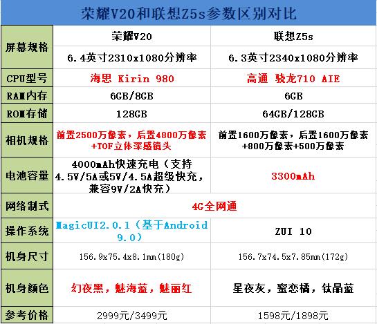 荣耀V20和联想Z5s买哪个好