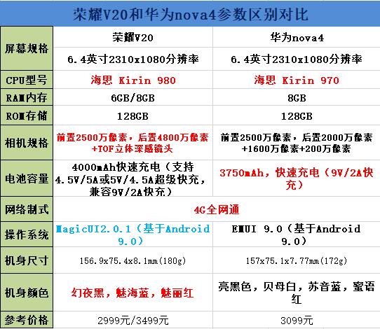 荣耀V20和华为nova4买谁好