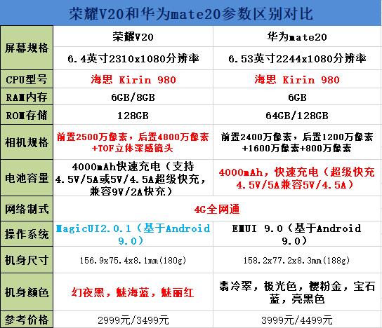 荣耀V20和华为mate20哪个更值得买