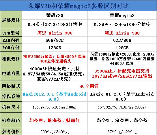 荣耀V20和荣耀magic2买谁好