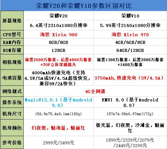 荣耀V20和荣耀V10哪个好