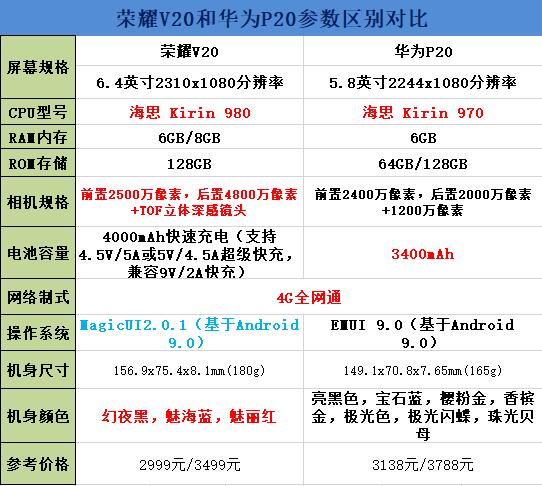 荣耀V20和华为P20哪个好