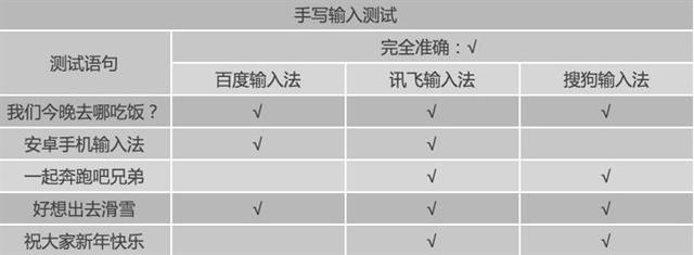 搜狗、百度和讯飞输入法谁好